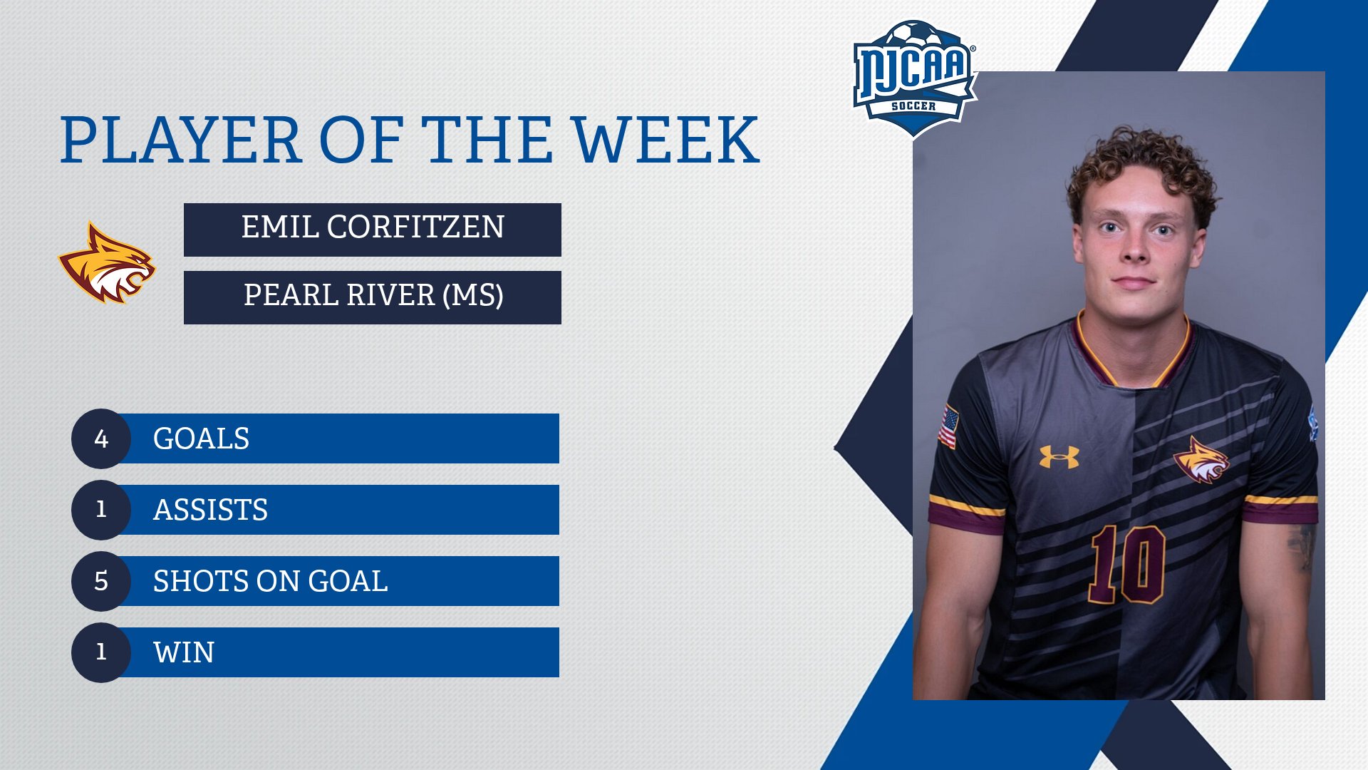 No. 8 Pearl River's Emil Corfitzen is tabbed NJCAA National Player of the Week